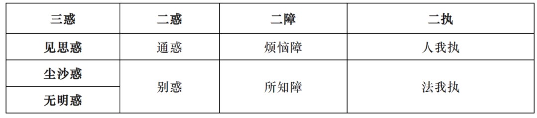 二惑、二障和三障如何对应 - 断疑生信